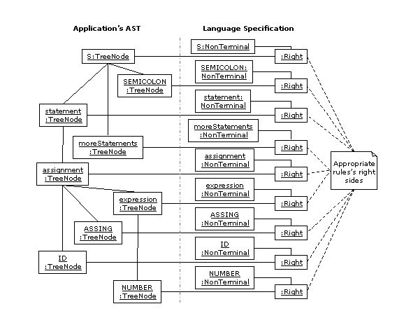Application AST and language specification connection.