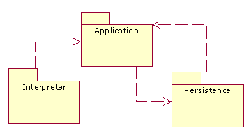 Subsystems diagram of the persistence system.