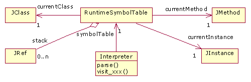Interpreter subsystem class diagram.