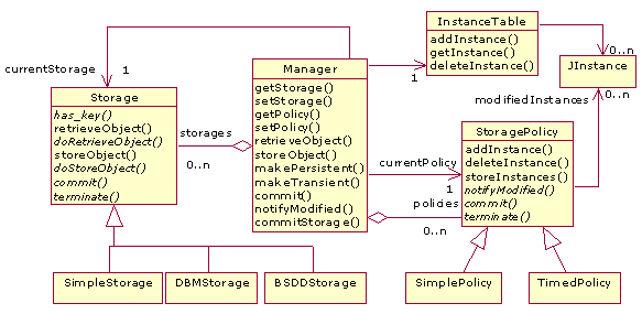 Persistence subsystem class diagram.